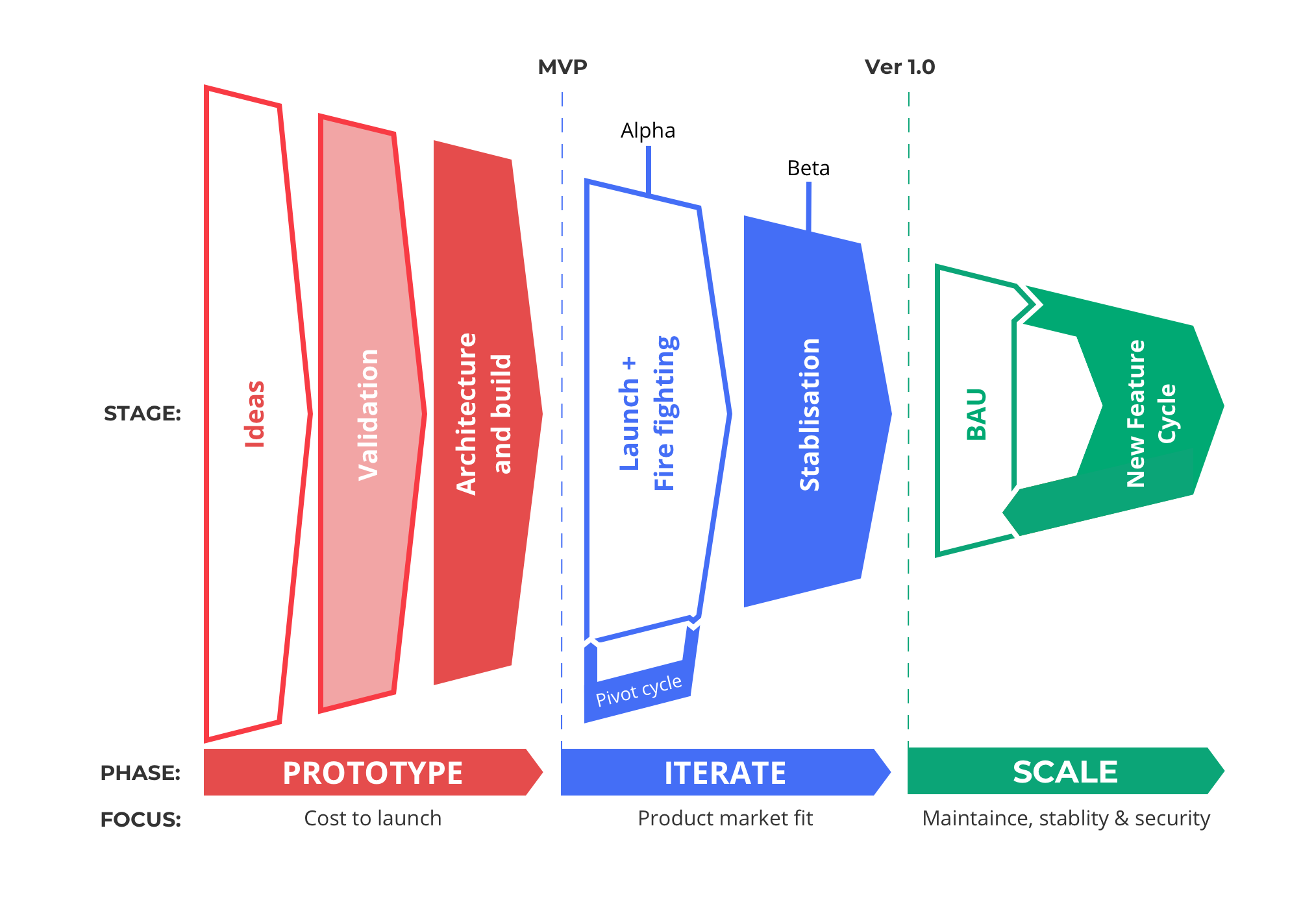 The stages of digital product development